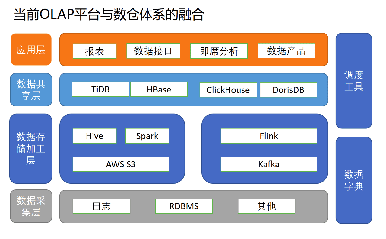 小红书数据仓库架构师 @ 吴浩亮：小红书引入DorisDB构建全新统一的数据服务平台