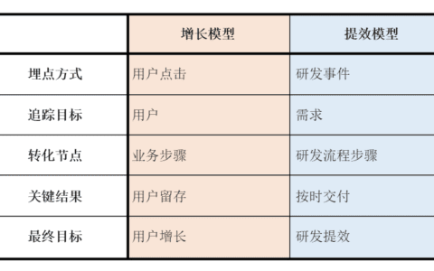 金戟：如何用增长思维做提效｜阿里技术