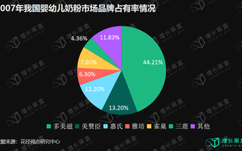 邹小困：万字拆解飞鹤奶粉，4年增收150亿背后的增长策略｜增长黑盒