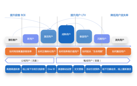 都在谈论的用户标签与画像，到底如何应用｜易观数科