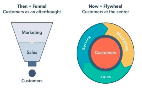 B2B市场与销售部门如何愉快地协作|时光笔记簿