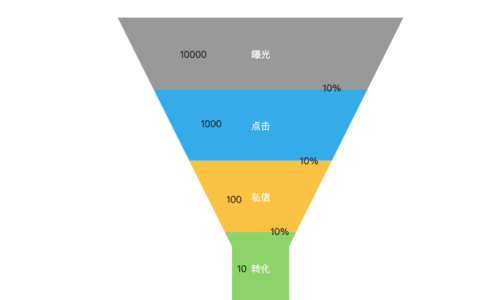 聊聊小红书效果广告的投放思维逻辑｜麋鹿先生Sky