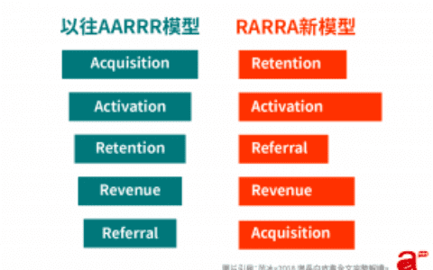 财报的绩优指标 vs 增长的海盗指标｜ 增长黑客范冰