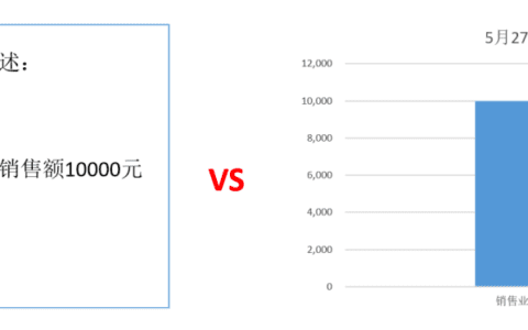 从0到1，掌握数据可视化的基本技巧｜接地气学堂