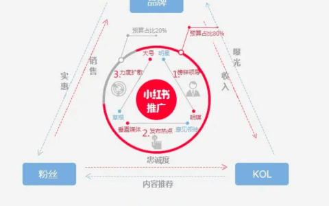 从零到亿——小红书的用户增长之路