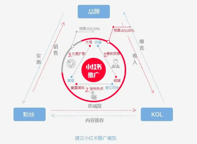 从零到亿——小红书的用户增长之路