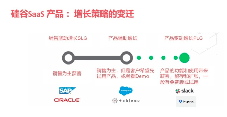 曲卉：SaaS增长新趋势，产品驱动增长PLG｜兜里有糖甜