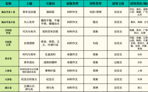 2021高考作文题目出炉，一文带你破解写作密码｜作文纸条