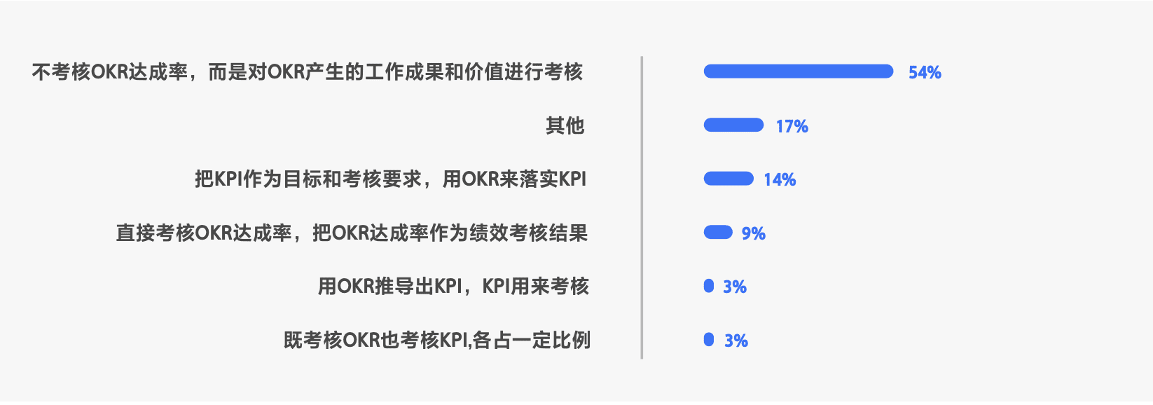 用OKR的，其实有一半是“传统企业”