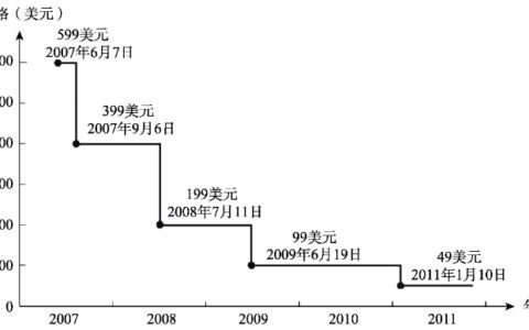 特斯拉降价背后的定价原理｜小马宋