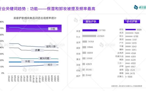 从美妆护肤品类，洞察小红书营销方法论