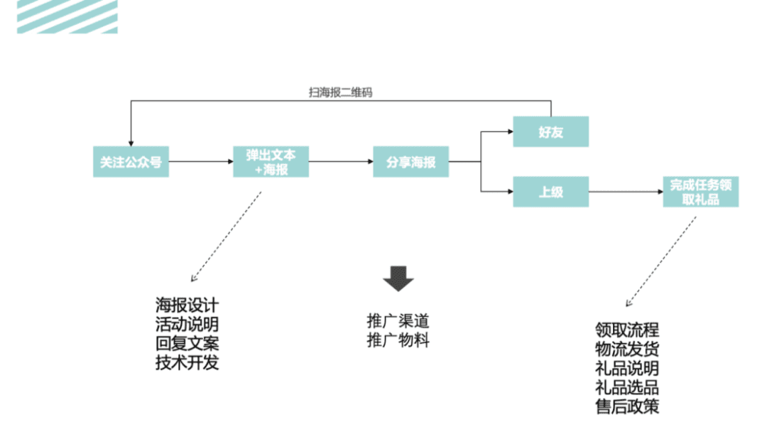 活动运营是做什么的?万字说透活动执行的完整流程