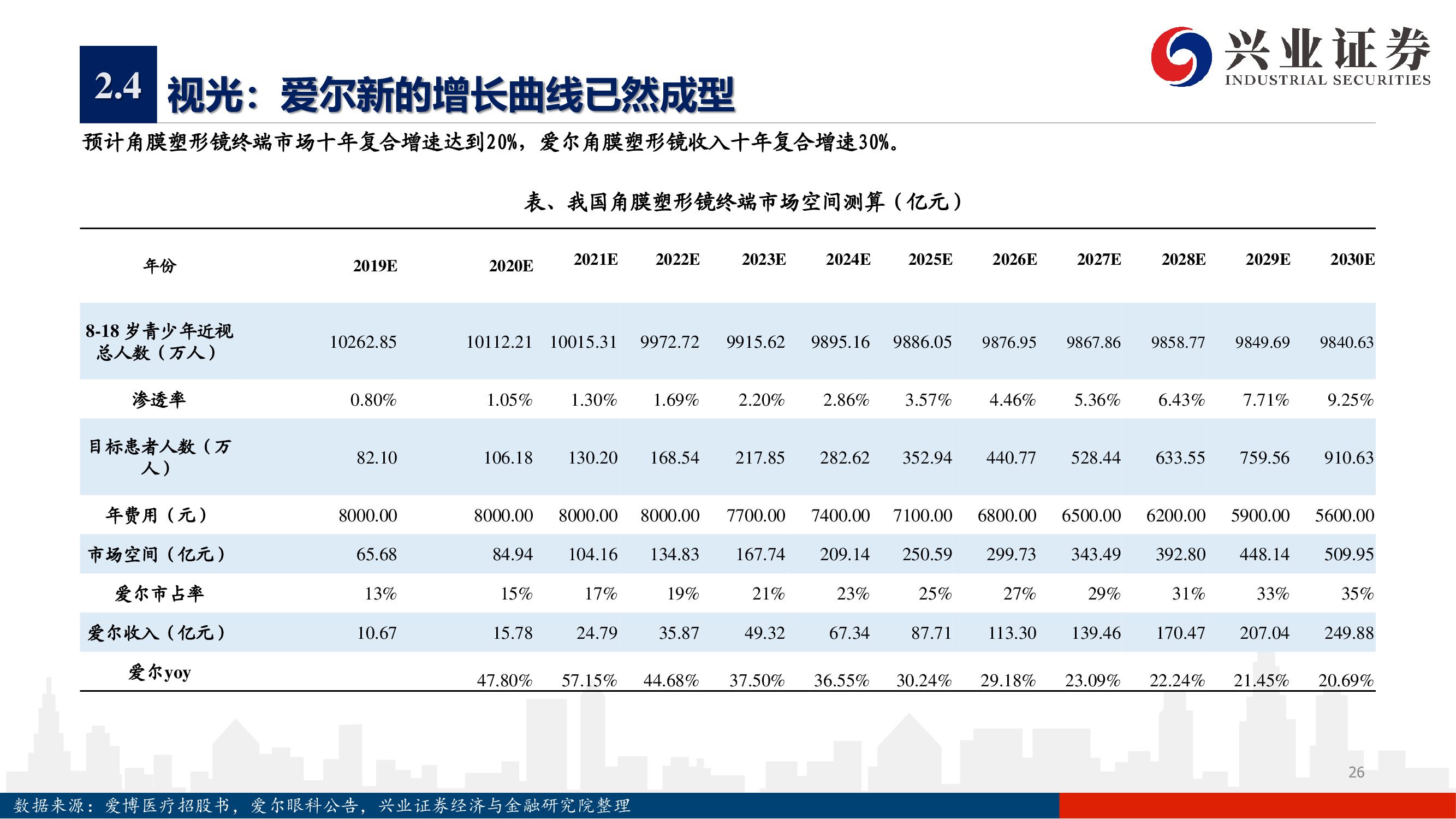 爱尔眼科深度报告：下一个十年，开启全新增长曲线