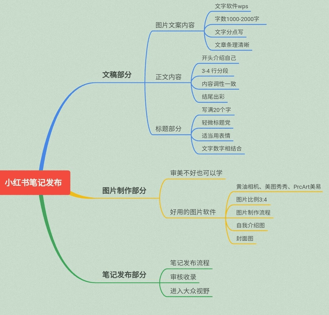 如何发布小红书的第一篇笔记