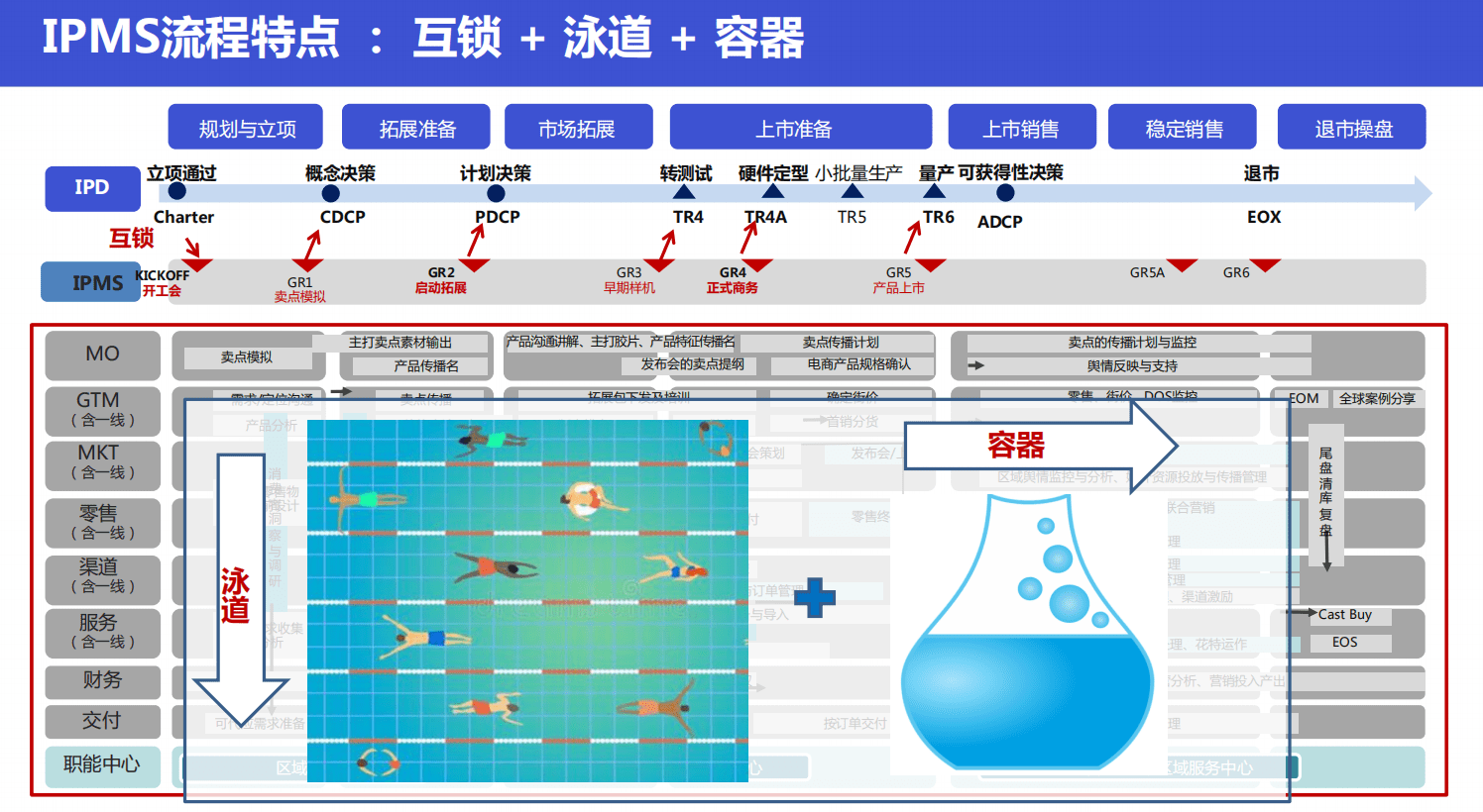 华为终端产品GTM流程和IPMS流程体系的核心理念和运作实践