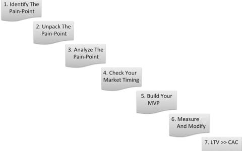 实现产品市场匹配（PMF）的七个步骤