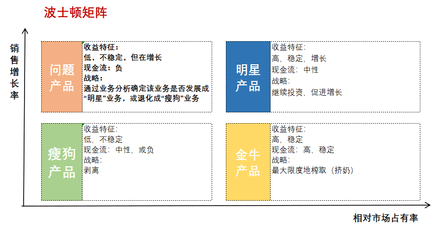 逻辑思维—如何用波士顿矩阵思考几个人生问题？