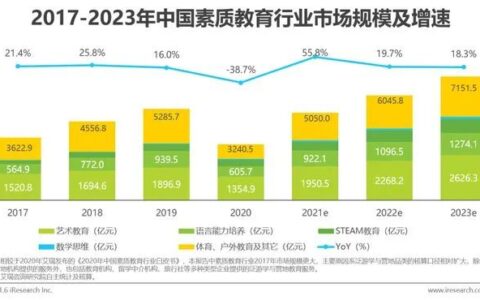 艺术教育市场规模迎来新增长，教培机构如何进行线上化转型｜柠小柒柒