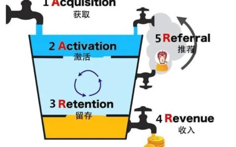 “AARRR用户增长模型”拆解之“获客”