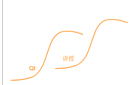 第二曲线：跨越S型曲线的二次增长｜安晓辉