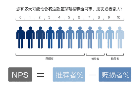 NPS净推荐值和CSAT满意度的区别与联系