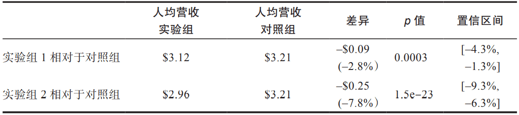 一个案例、6个步骤全程详解A/B测试，看这篇就够了