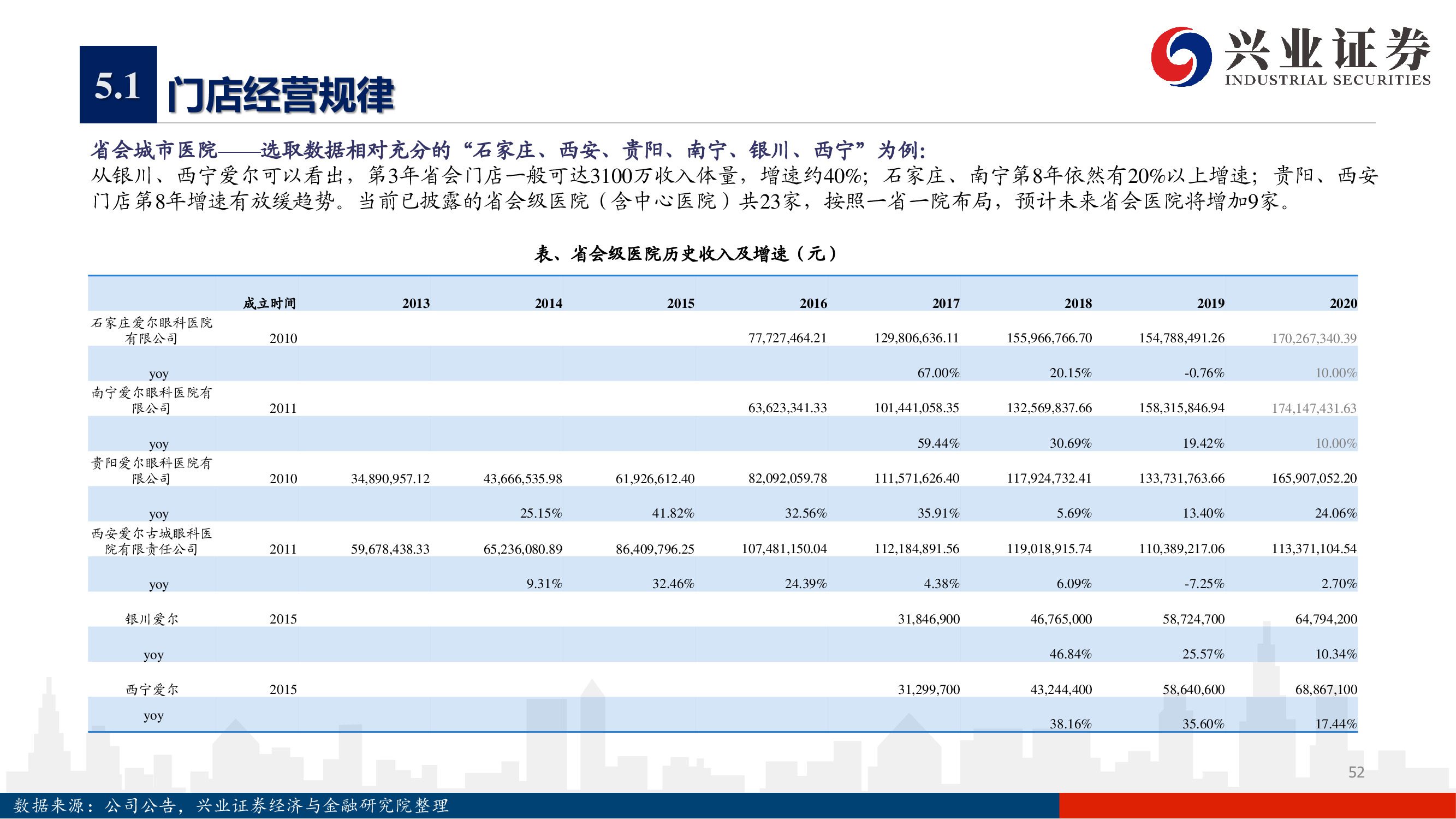 爱尔眼科深度报告：下一个十年，开启全新增长曲线