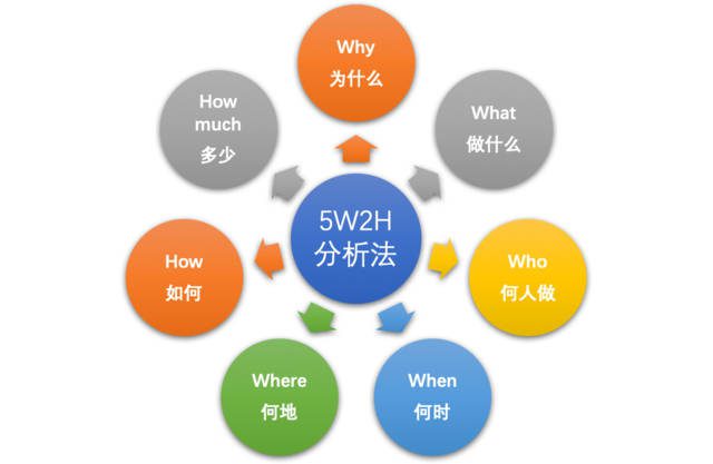5W2H实战分析法，以及掌握5 Why的关键法则