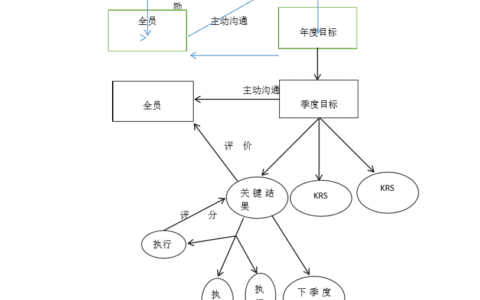 AskForm分享：OKR操作流程（附图示）