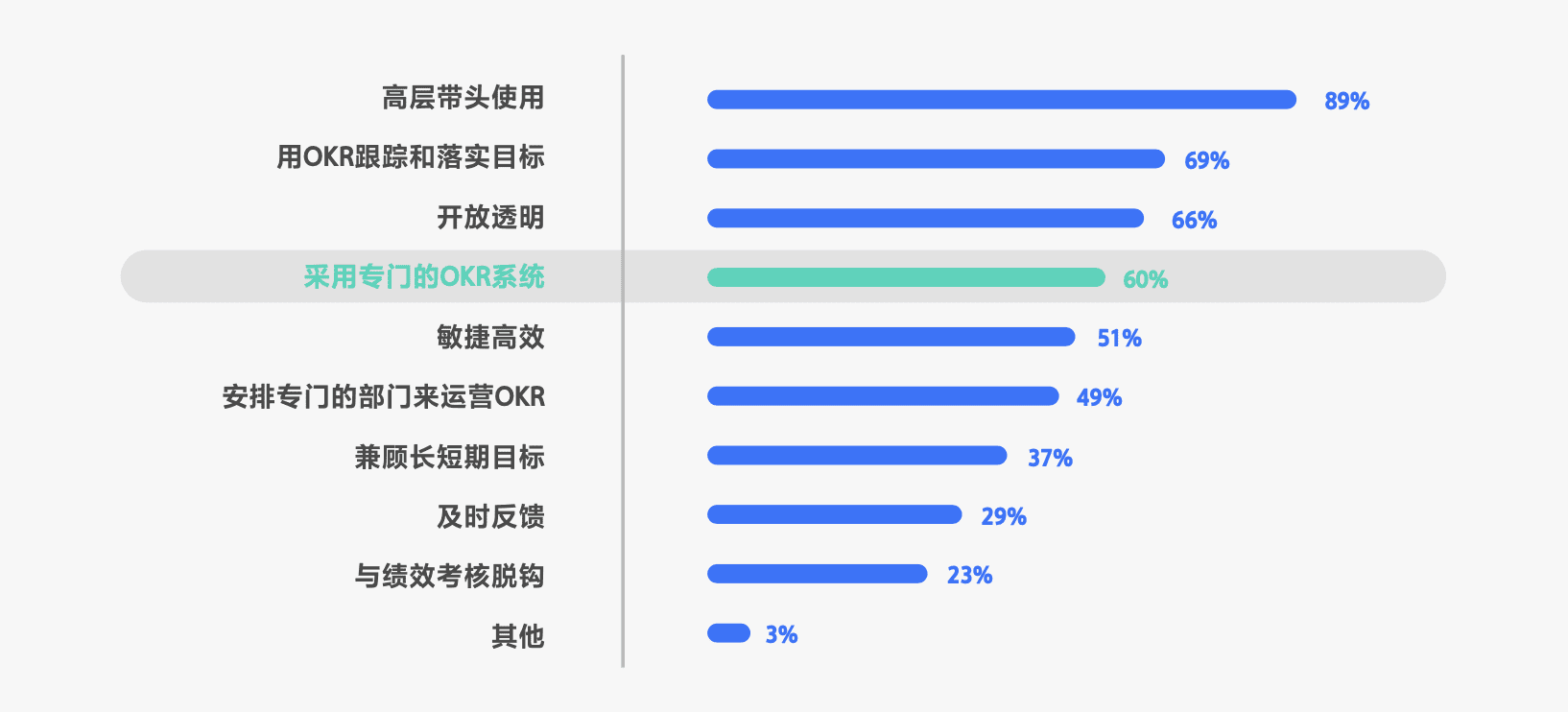 用OKR的，其实有一半是“传统企业”