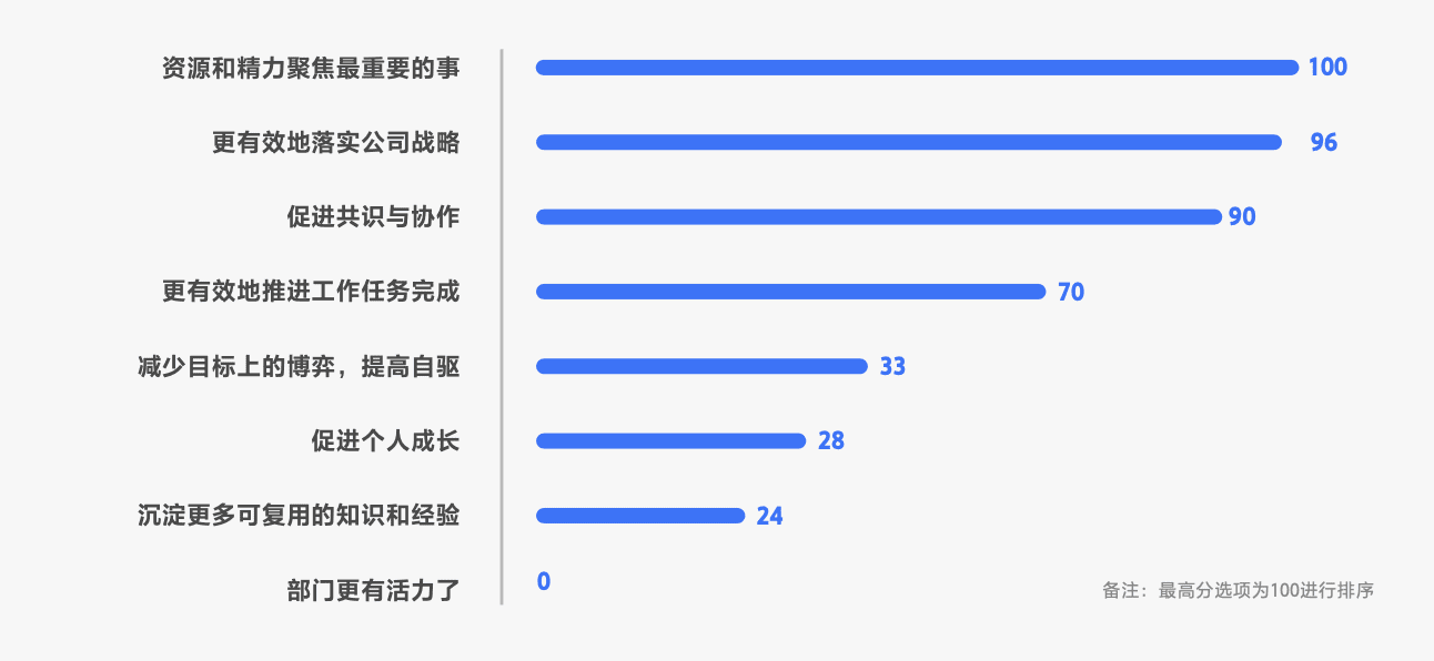 用OKR的，其实有一半是“传统企业”