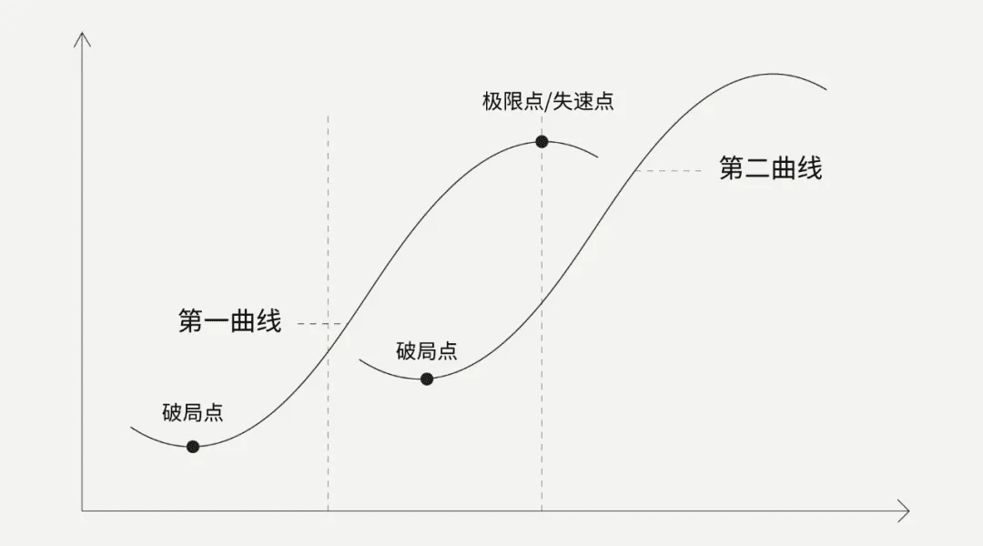“欲练神功，但不愿自宫”，消费品牌如何实现第二曲线？