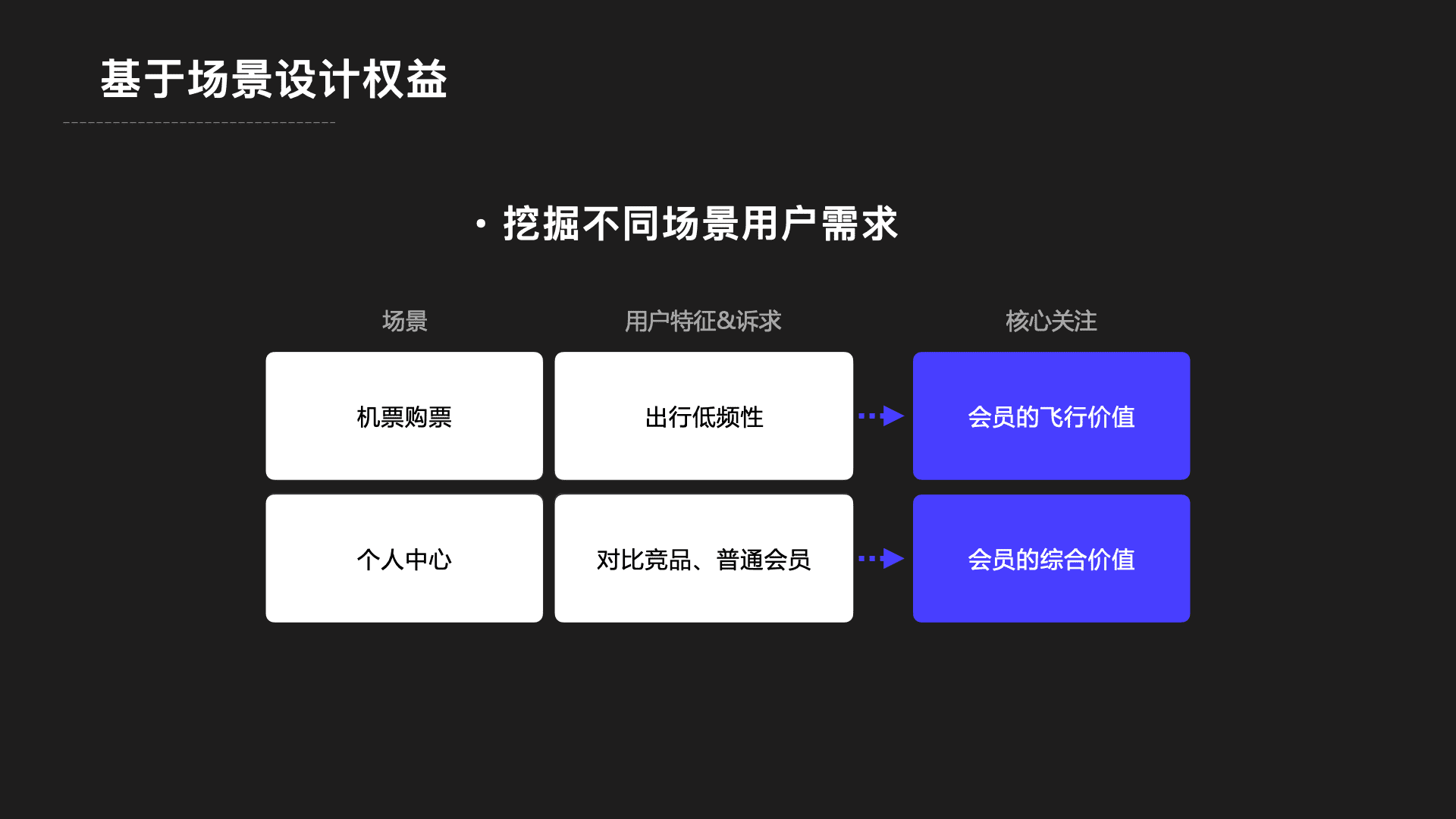 项目复盘：付费会员增长设计