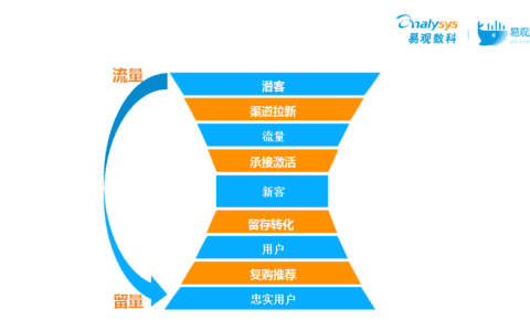 王佳琪：流量如何变“留量”？搞定这3大场景轻松实现｜易观数科