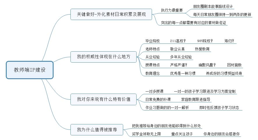 新政下，教育行业低成本推动高效增长运营的三级策略