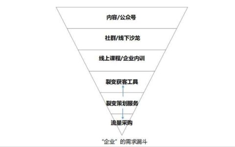 鉴锋：B端增长，有哪些思路和具体方法？