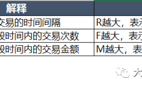 精细化运营神器：RFM用户分层