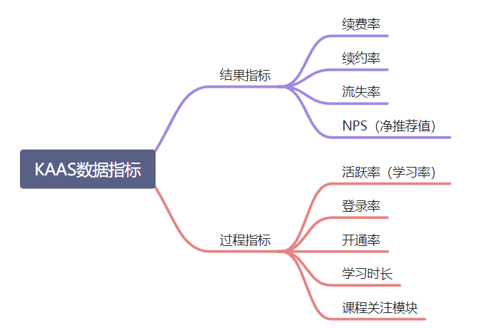 以KaaS平台为例，如何落实运营指标？