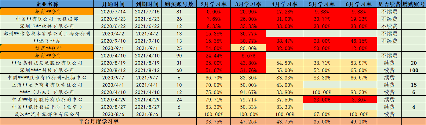 以KaaS平台为例，如何落实运营指标？