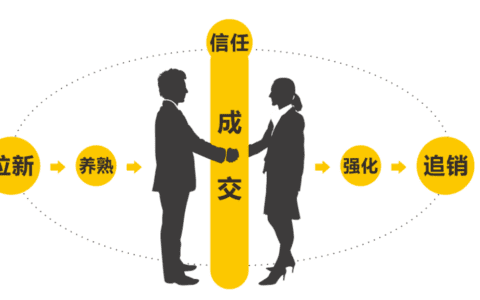 IMC兵法：如何用产品形态组合快速提升业绩增长