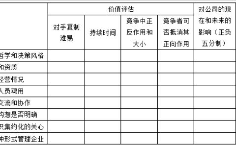 一种企业战略分析工具——SWOT分析法
