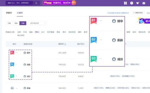 小红书投放：竞品笔记拆解，3招抢占流量份额｜千瓜数据