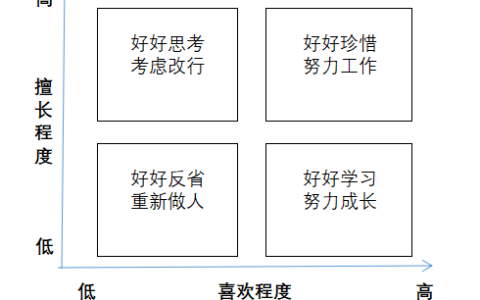 逻辑思维—如何用波士顿矩阵思考几个人生问题？