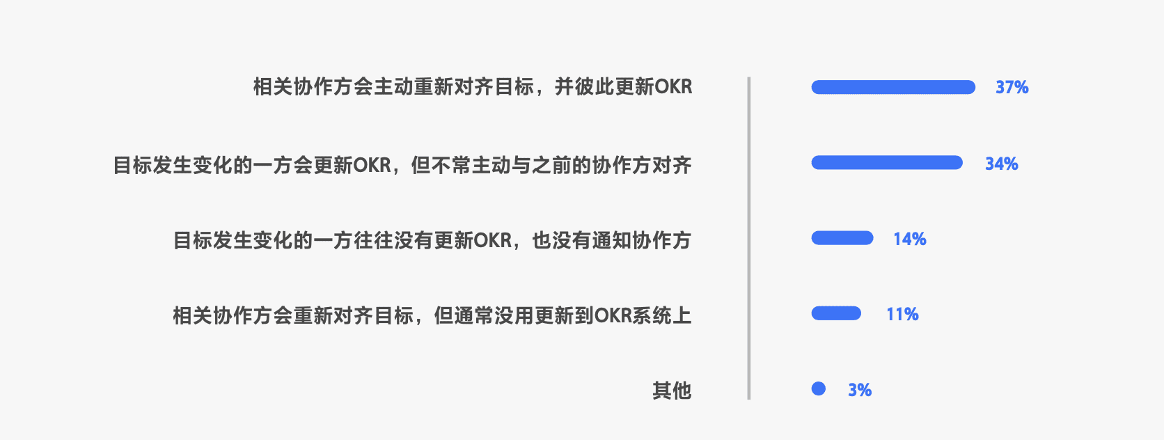 用OKR的，其实有一半是“传统企业”