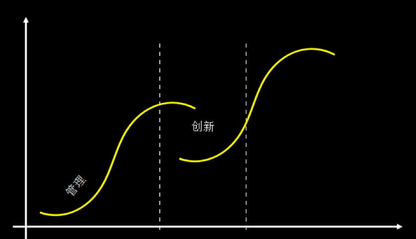 增长模型参考