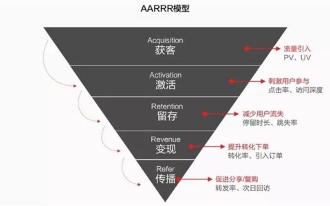 做用户运营一定要掌握的AARRR模型（海盗模型）