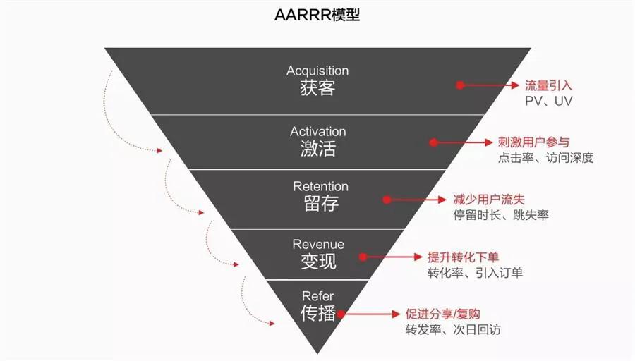 冯玉涛：一个案例让你彻底了解用户增长模型【AARRR模型】