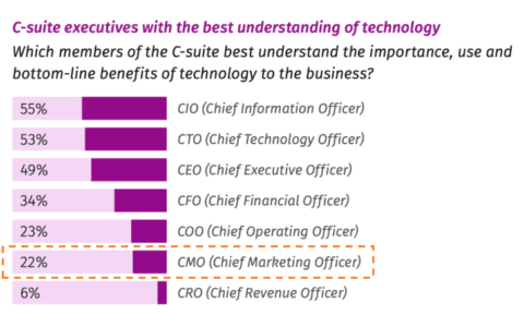 Scott Brinker：CMO是否落后于martech？