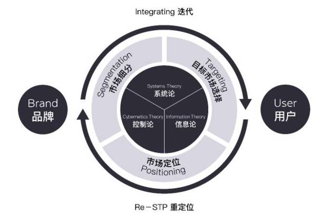 从STP理论看如何营销推广