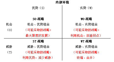 一种企业战略分析工具——swot分析法